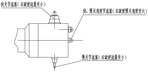 （圖1）快關(guān)、慢關(guān)節(jié)流塞及快、慢關(guān)角度節(jié)流塞示意圖